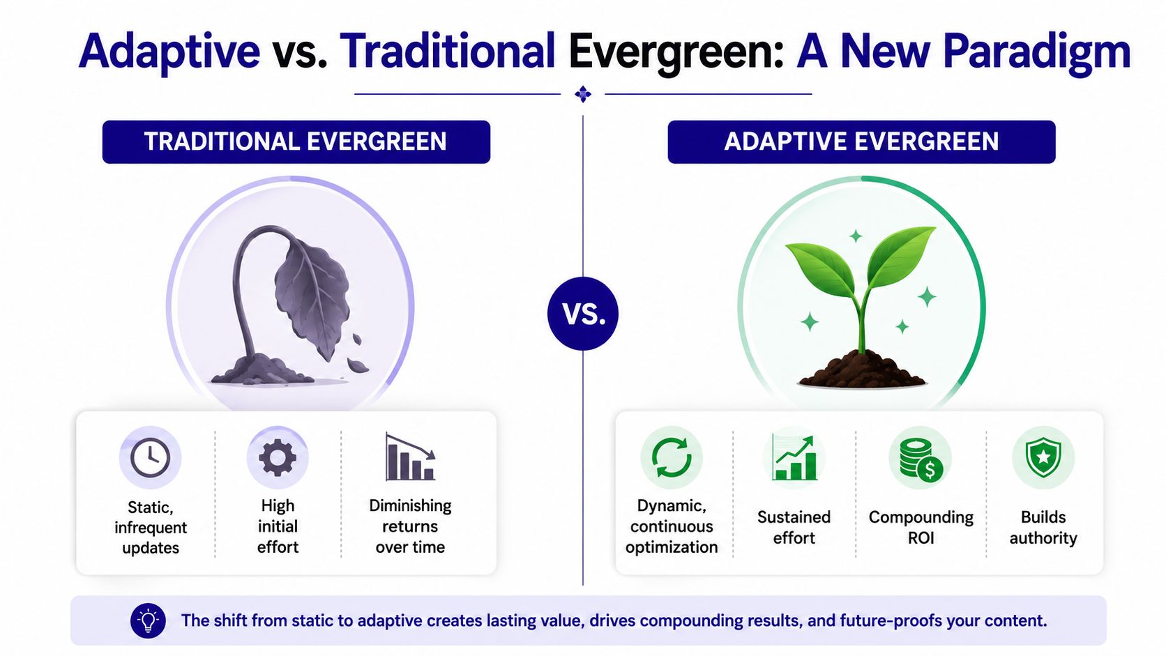 An infographic comparing Traditional Evergreen content with dead plants versus Adaptive Evergreen content with thriving plants.