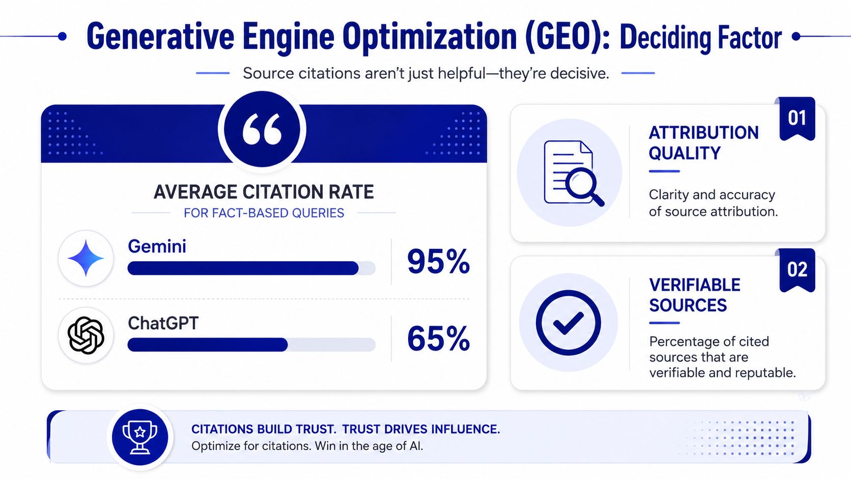 An infographic comparing citation rates for fact-based queries between Gemini at 95% and ChatGPT at 65%.