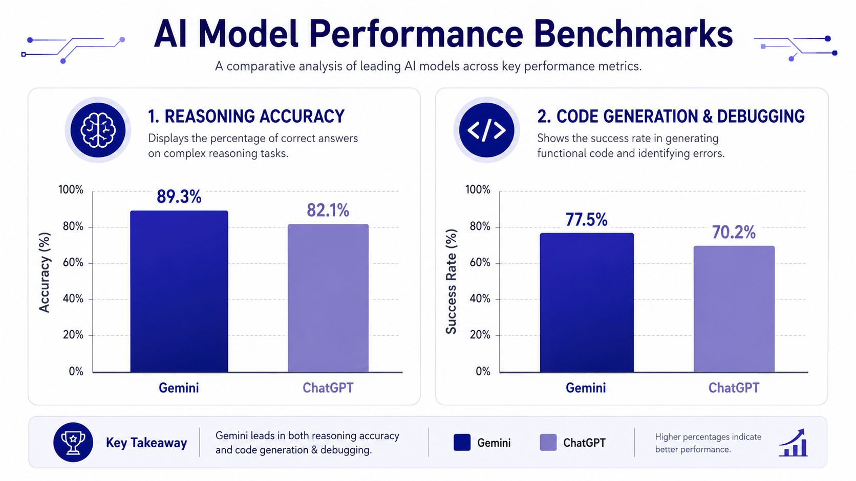 A bar chart comparing AI performance between Gemini and ChatGPT in reasoning accuracy and coding tasks.