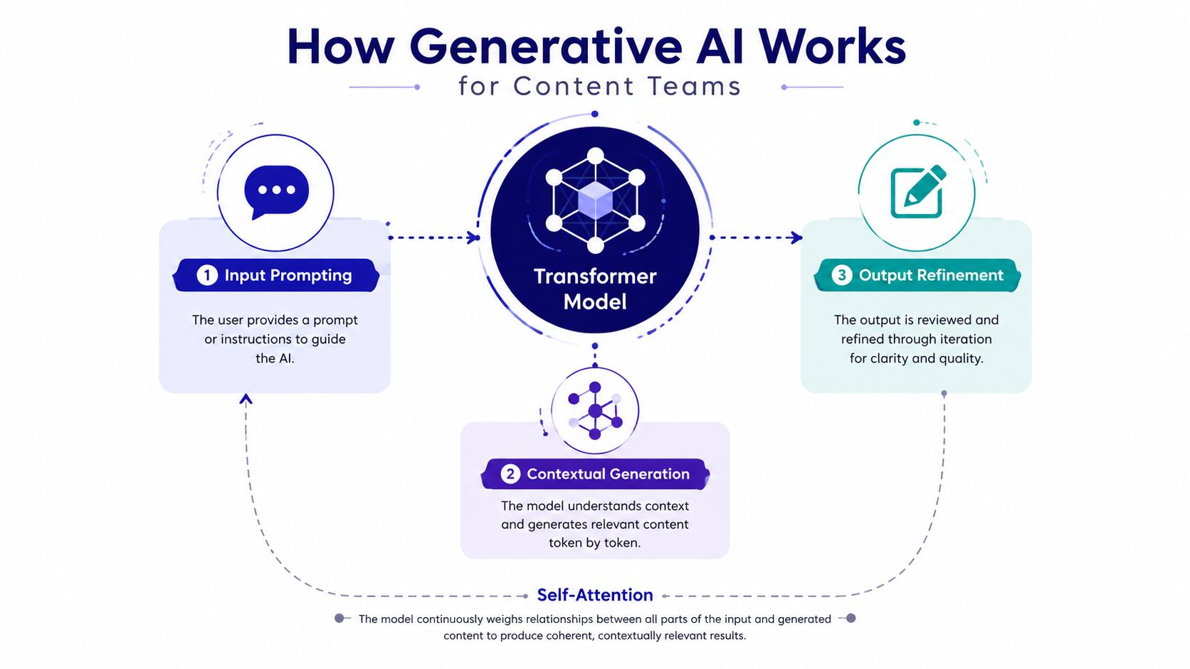 A diagram illustrating how generative AI works for content teams through prompting, model generation, and refinement.