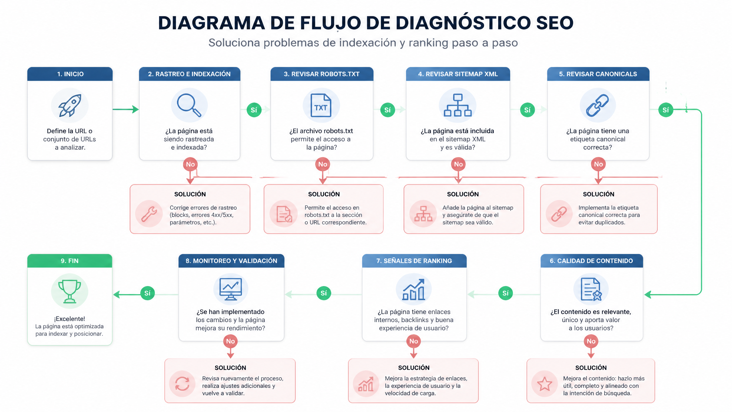 Schéma d'un maillage interne optimisé favorisant le positionnement d'une page indexée.