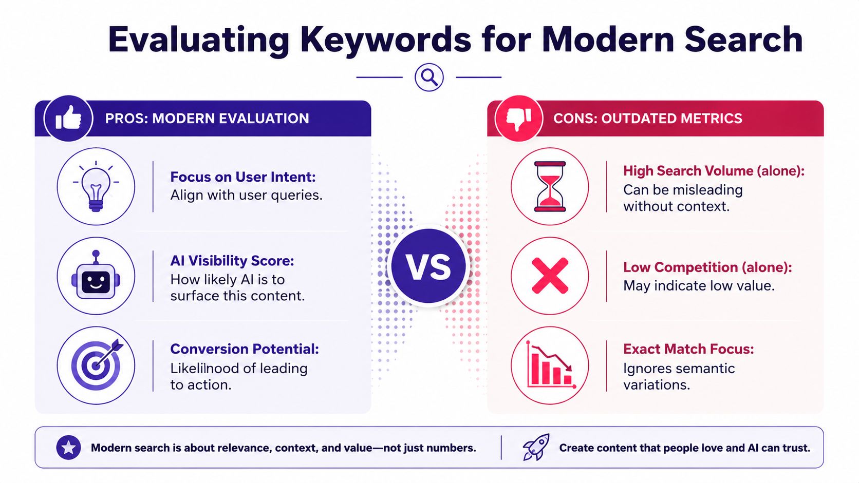 A chart comparing modern search keyword evaluation metrics like user intent against outdated metrics like search volume.