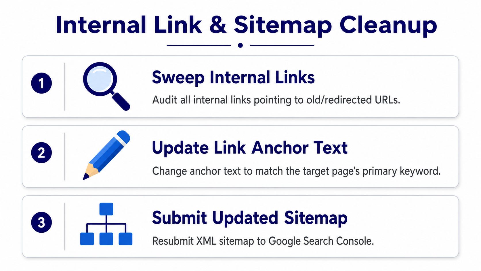 A three-step checklist for performing an internal link and sitemap cleanup for website SEO optimization.