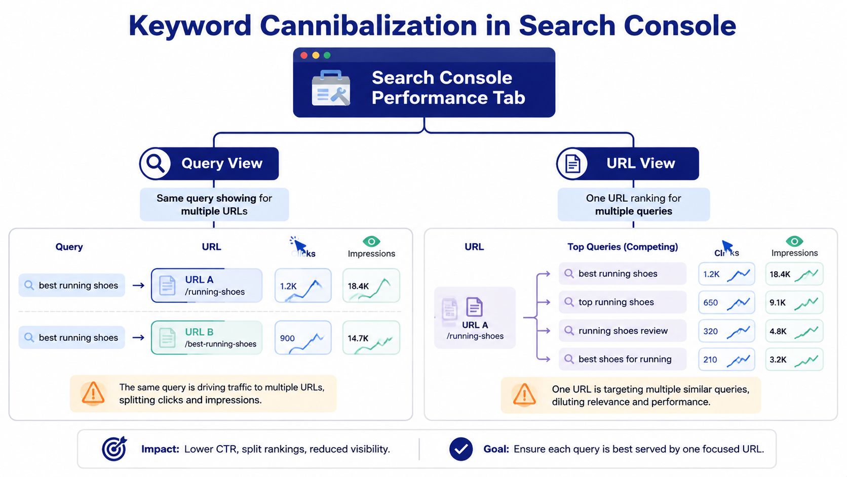 A diagram illustrating how keyword cannibalization works in Search Console via query and URL views.