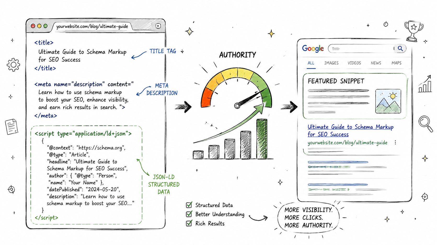 A diagram illustrating how schema markup, title tags, and meta descriptions improve search engine visibility and authority.
