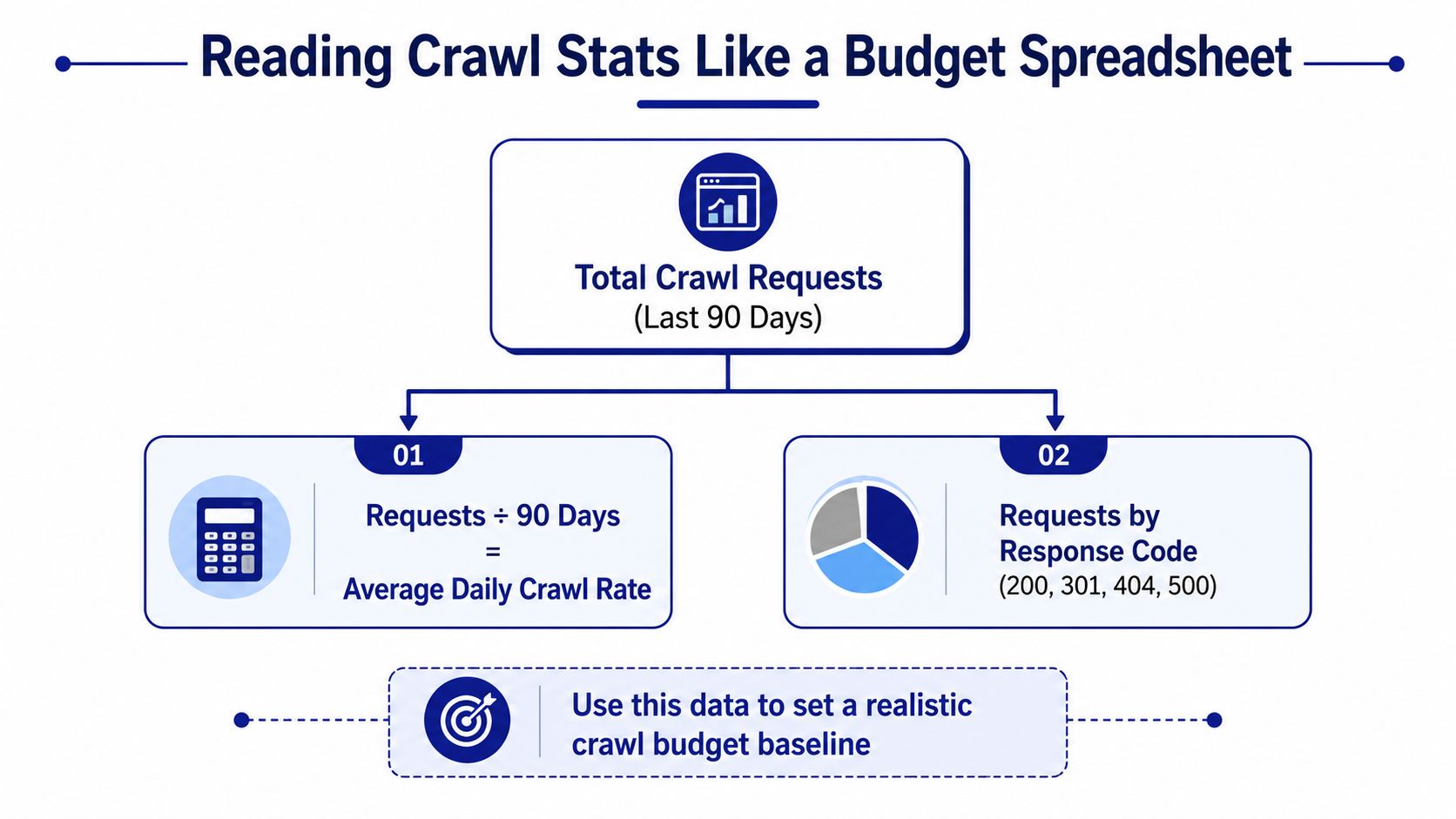A flowchart explaining how to analyze website crawl statistics like a budget to determine search engine performance.