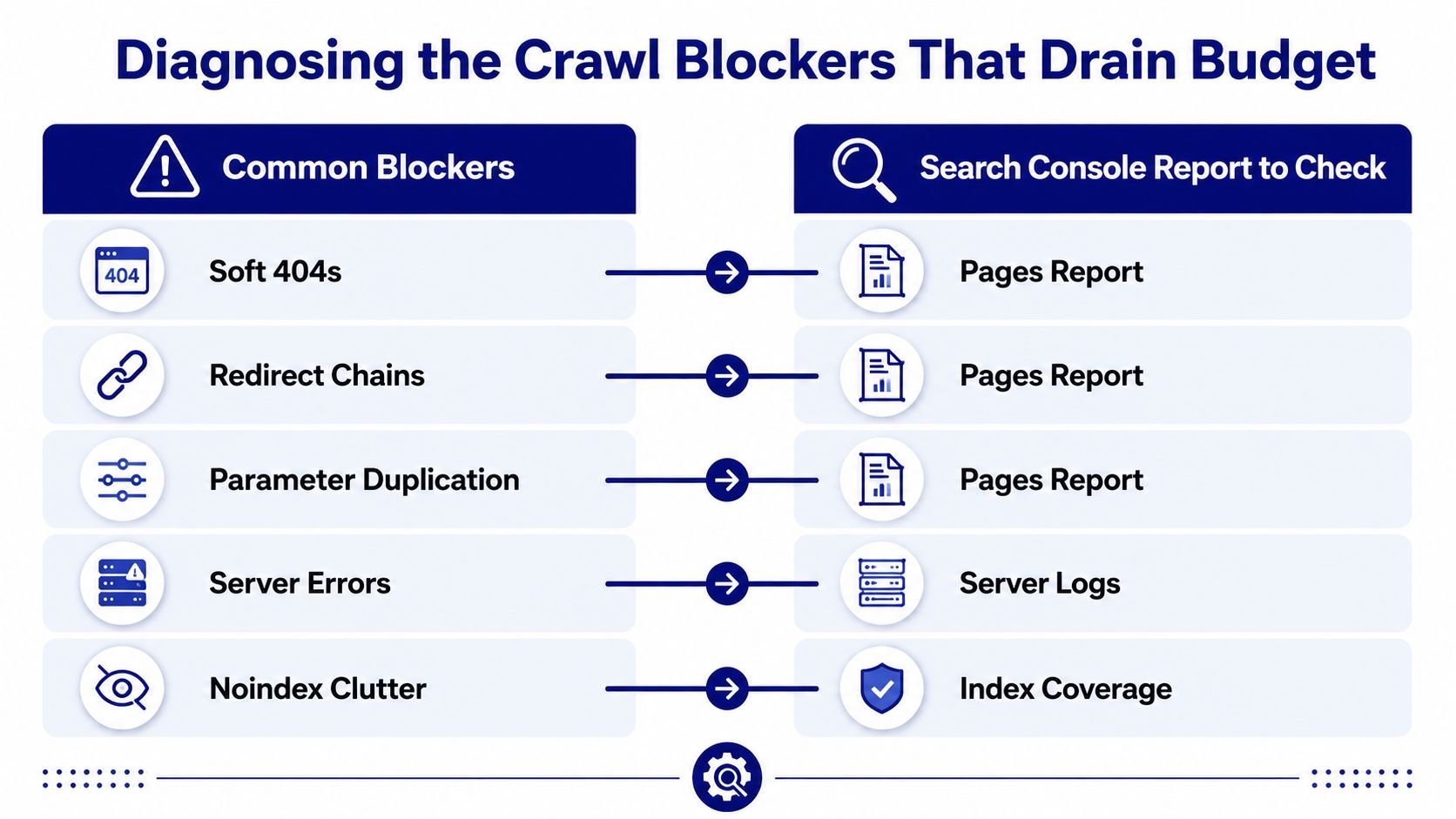 A diagnostic guide illustrating how to address common crawl budget blockers using Google Search Console reports.