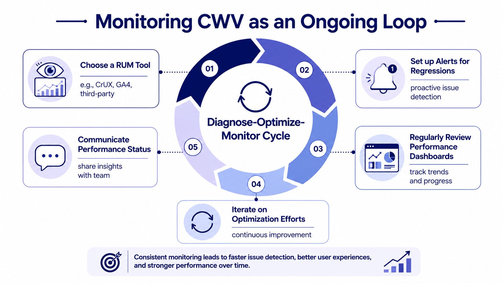 A diagram illustrating the continuous cycle of monitoring Core Web Vitals to improve website performance over time.