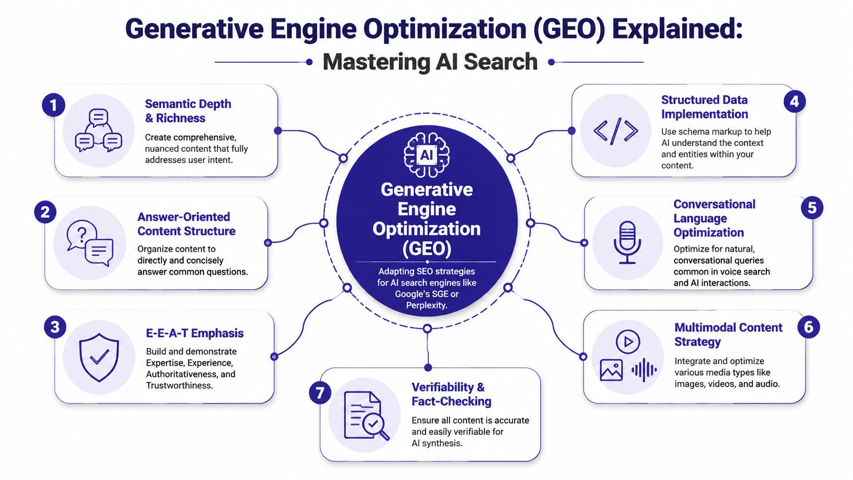 A diagram outlining key strategies for Generative Engine Optimization, including semantic content, structured data, and E-E-A-T.