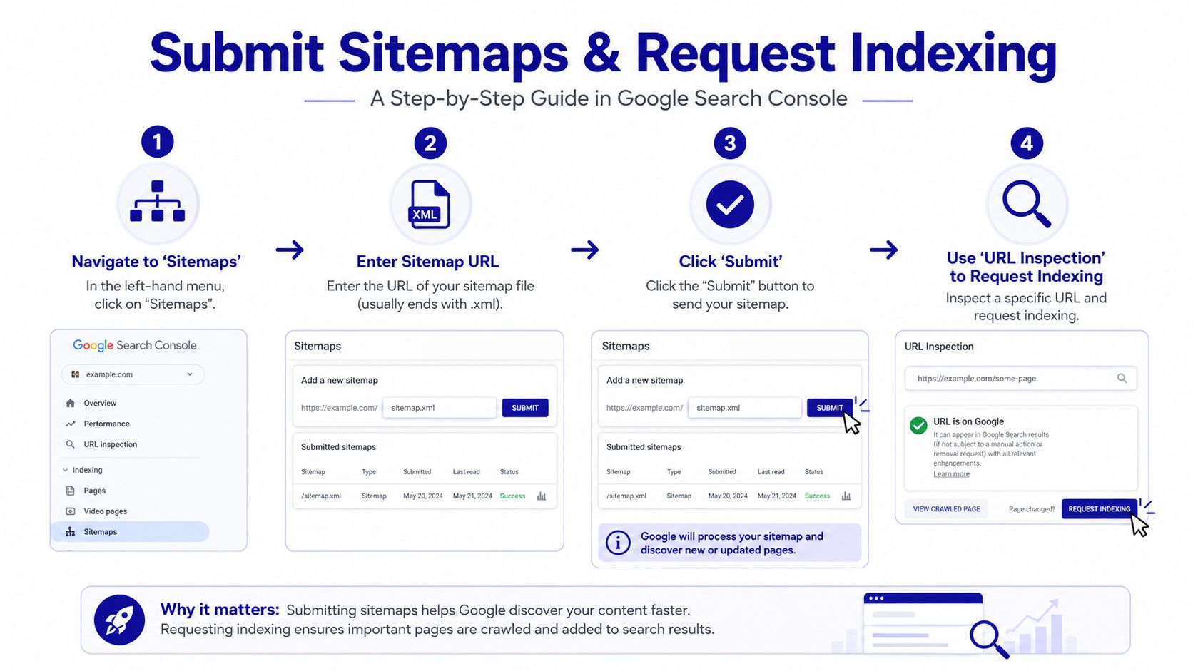 A four-step infographic showing how to submit a sitemap and request indexing in Google Search Console.
