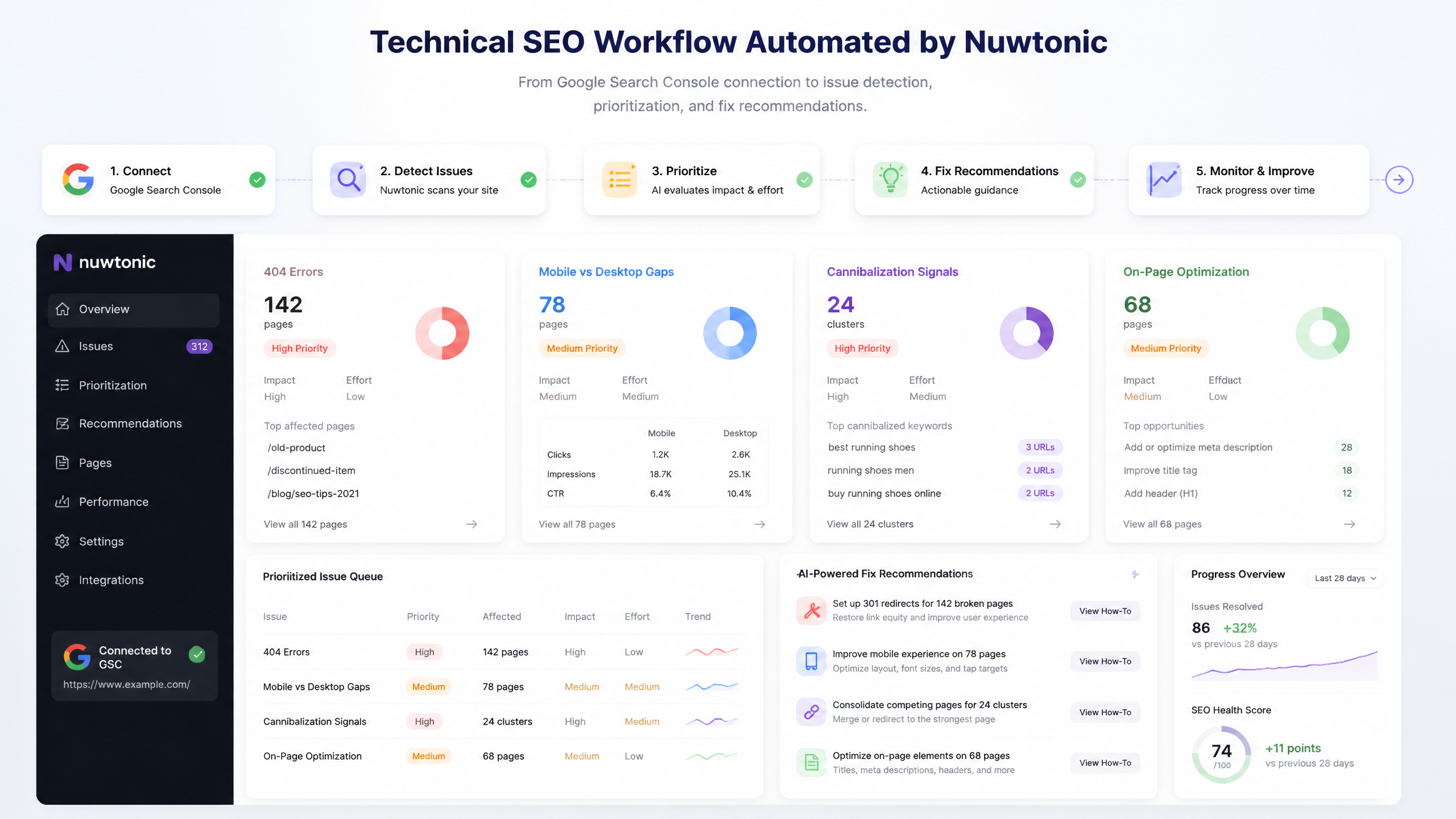 Workflow diagram of automated technical SEO in Nuwtonic from GSC data to issue prioritization and fixes