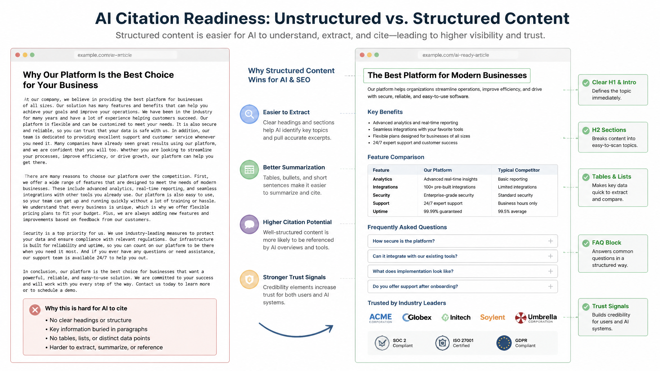 Comparison of unstructured content versus AI citation ready page structure with headings and tables