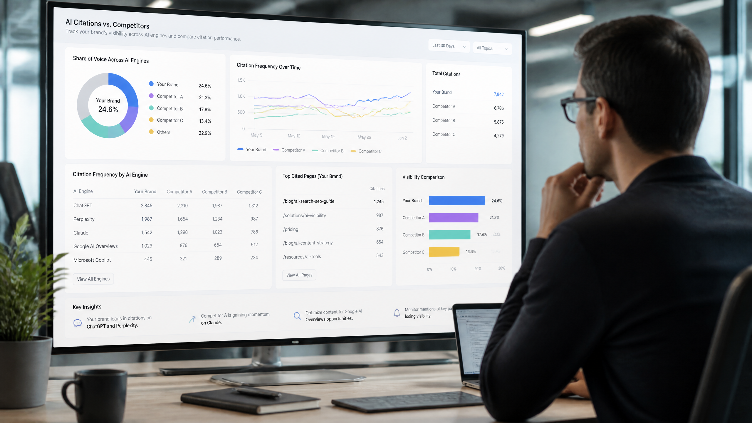 Marketing analyst comparing AI citation share of voice and competitor visibility on a dashboard