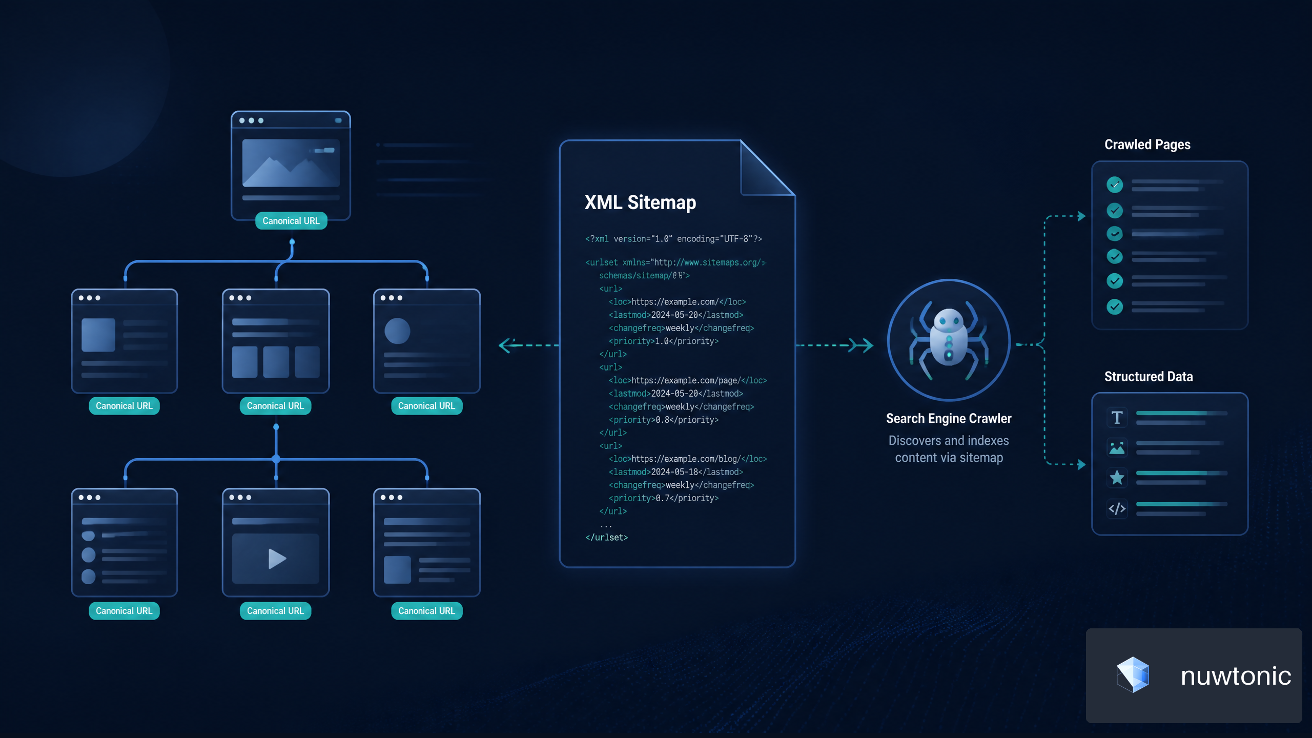 Illustration of an XML sitemap connecting canonical website pages for search engine crawling.