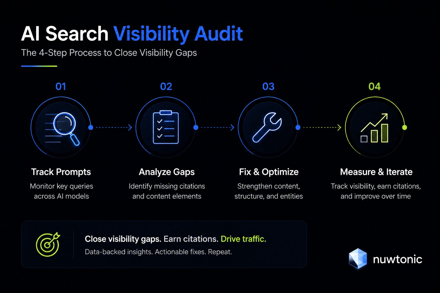 Diagram illustrating Nuwtonic's 4-step AI search visibility audit process: Track, Analyze, Fix, and Measure.