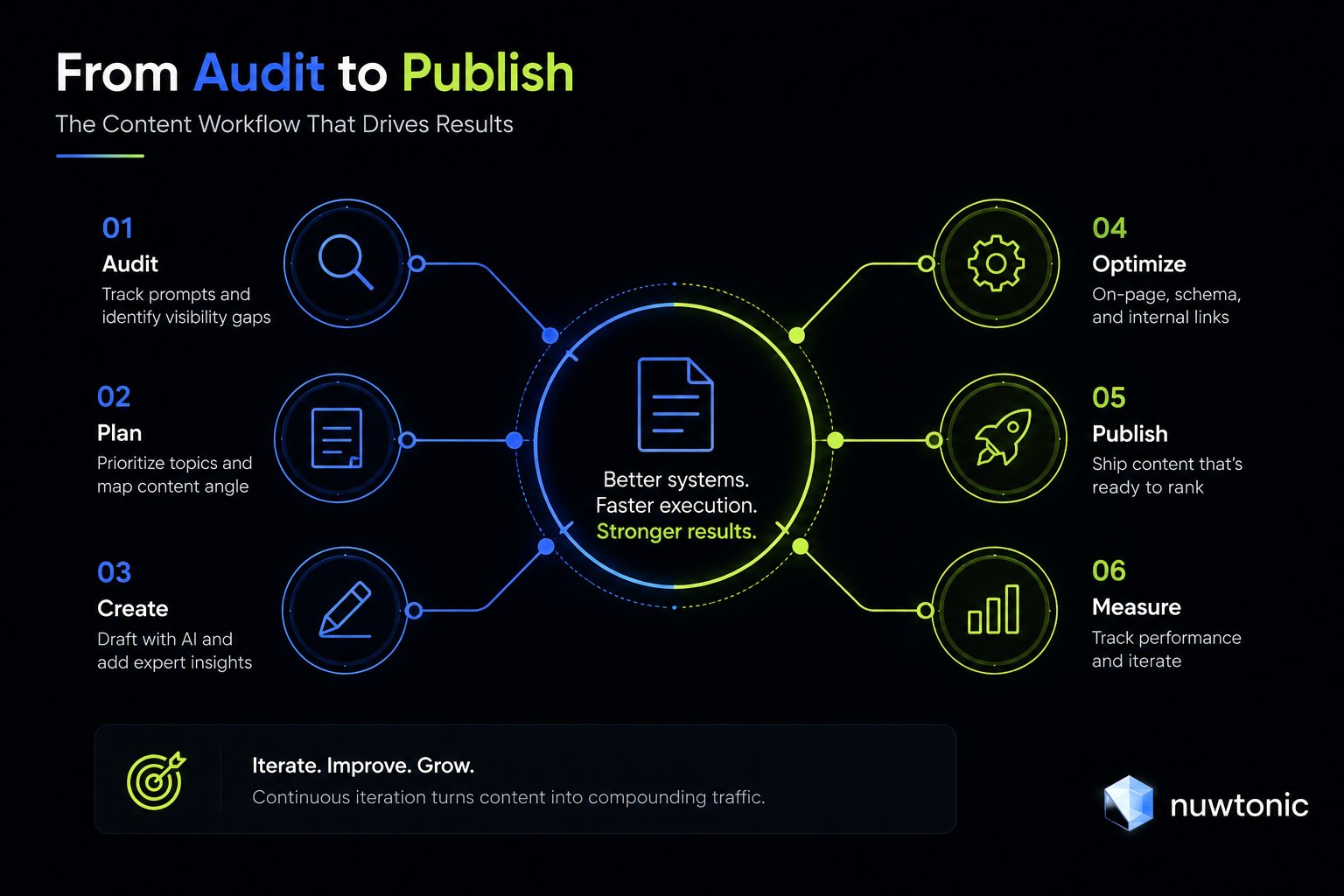 A content workflow diagram titled 'From Audit to Publish,' outlining six steps from planning to measuring.