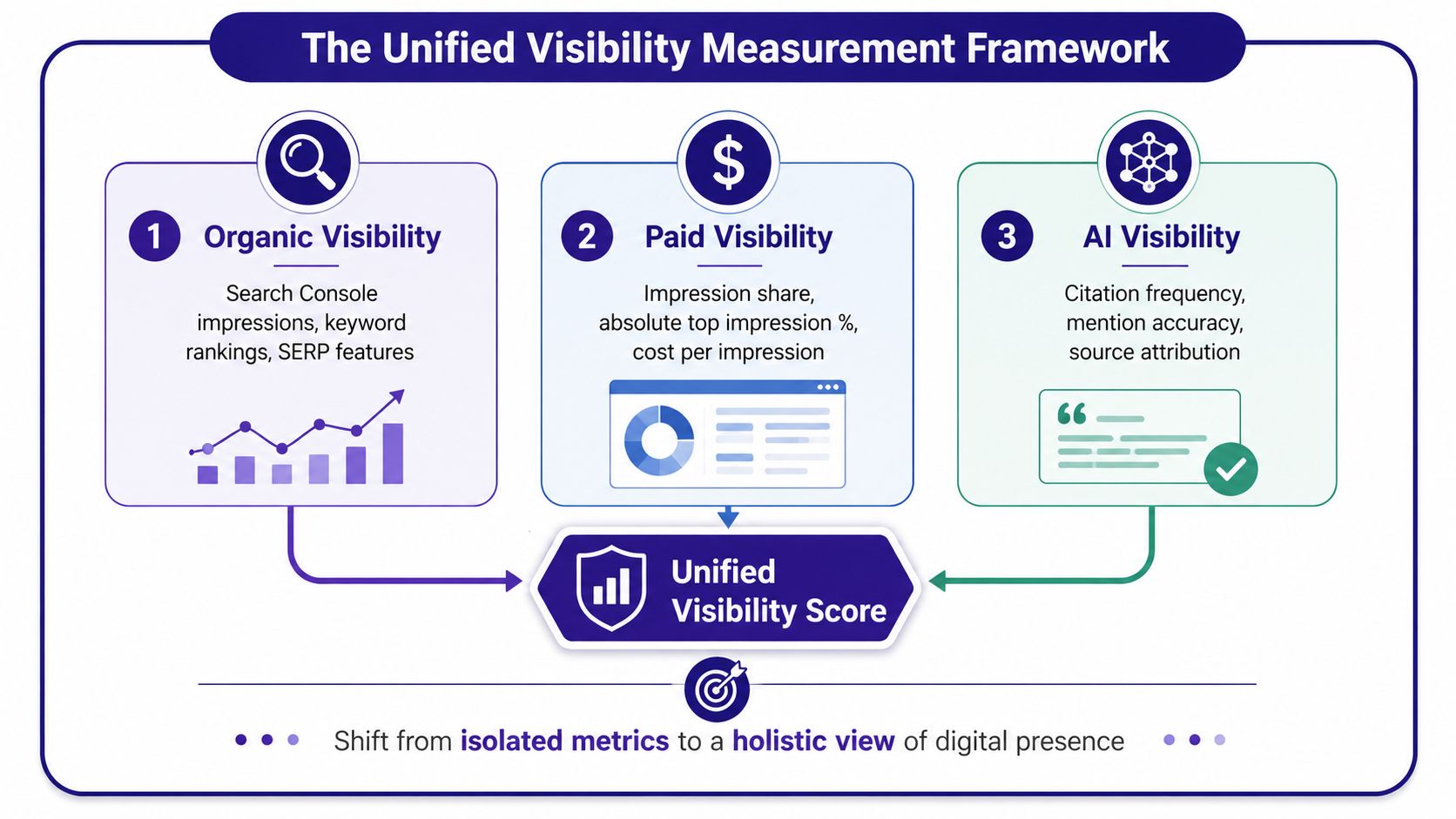 A diagram illustrating the Unified Visibility Measurement Framework for organic, paid, and AI-driven search engine visibility.