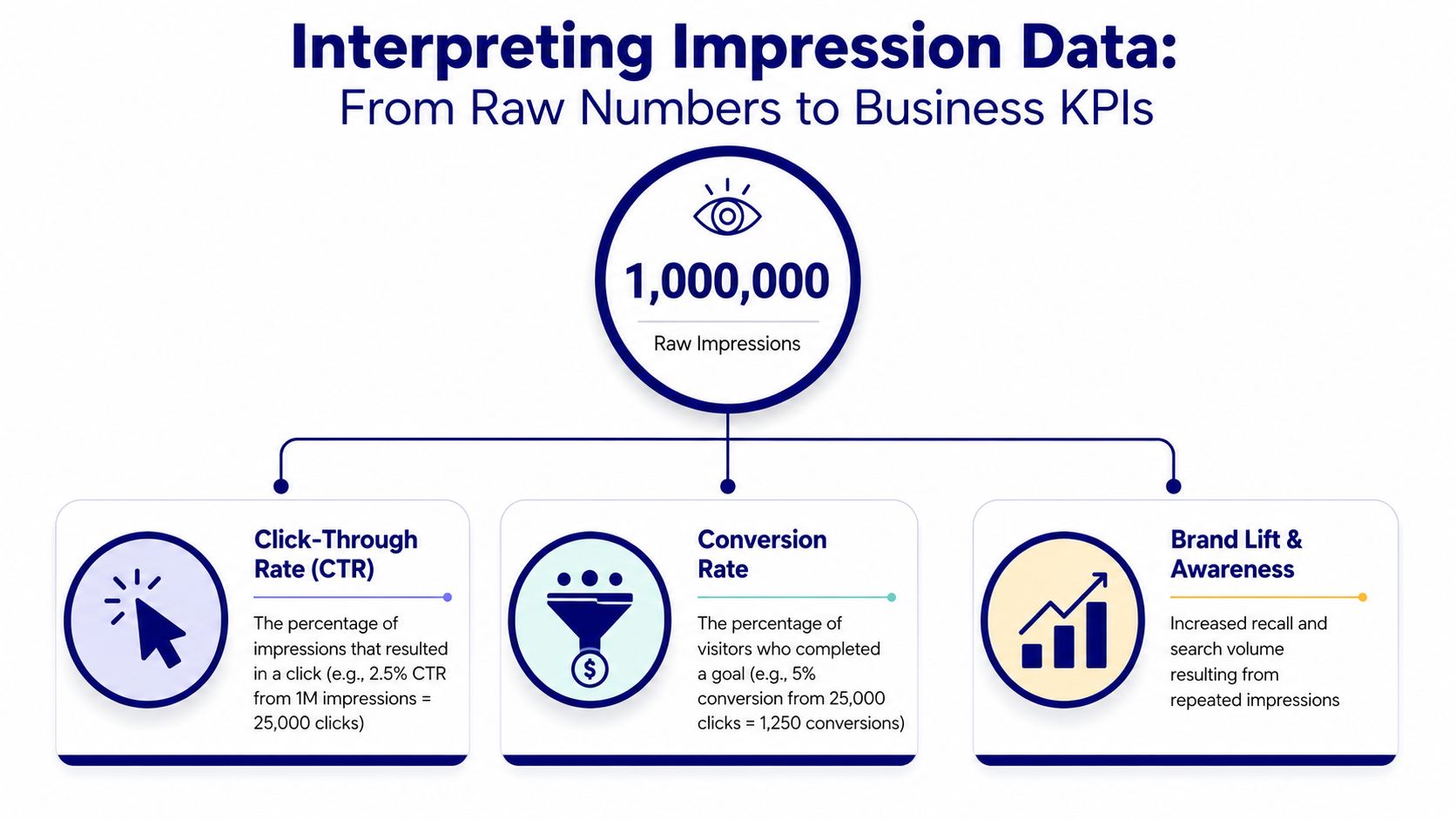 A diagram illustrating how 1,000,000 raw impressions convert into click-through rate, conversion rate, and brand awareness.