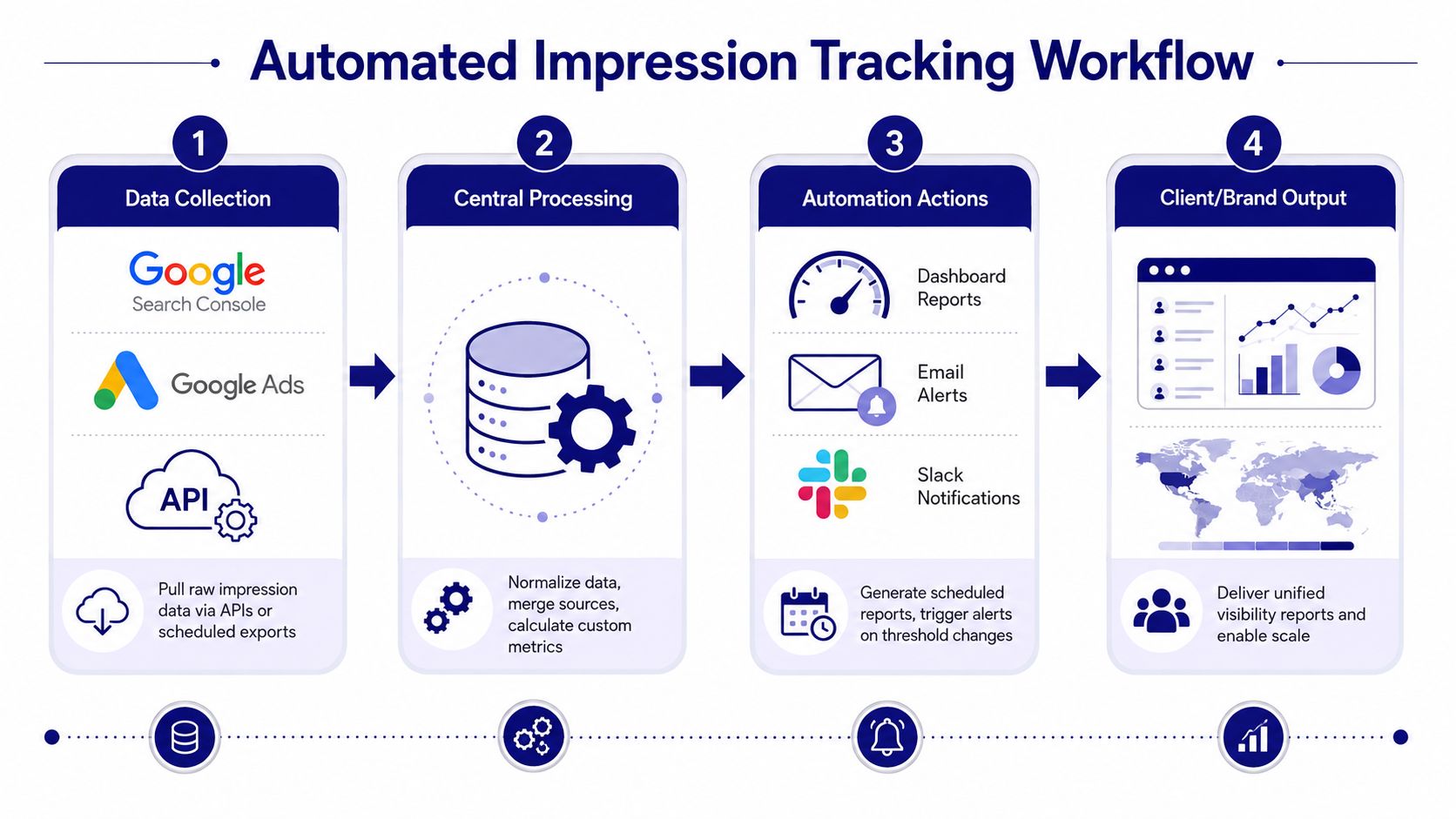 A four-step diagram illustrating an automated workflow for tracking data impressions from collection to client reporting.