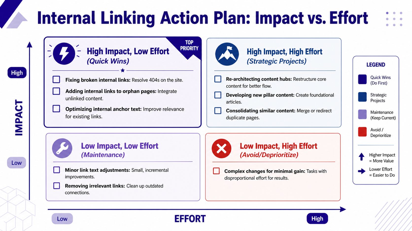 A chart showing an internal linking action plan categorized by impact and effort, titled Quick Wins.
