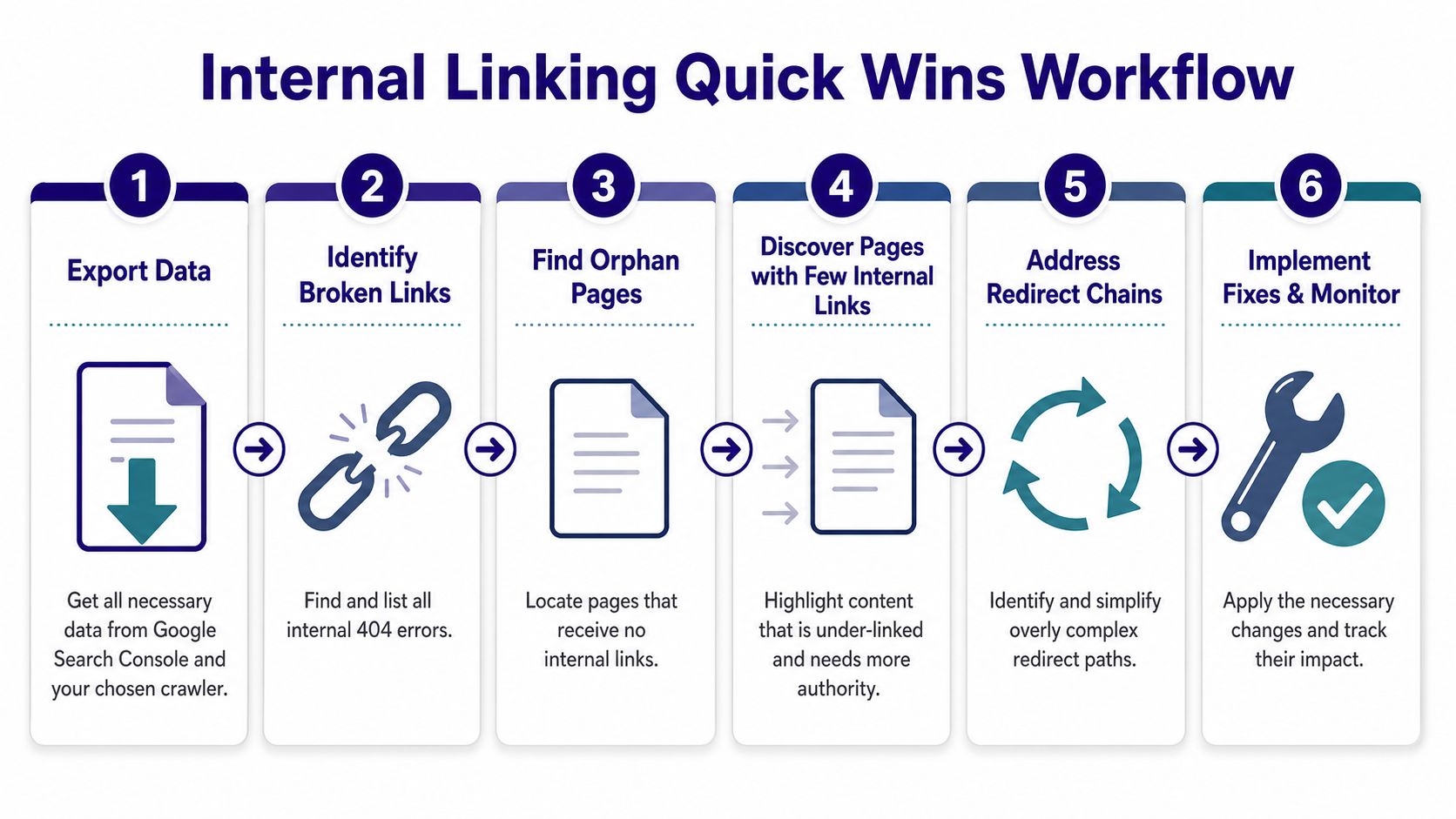 A six-step infographic workflow titled Internal Linking Quick Wins Workflow illustrating the process of optimizing website links.