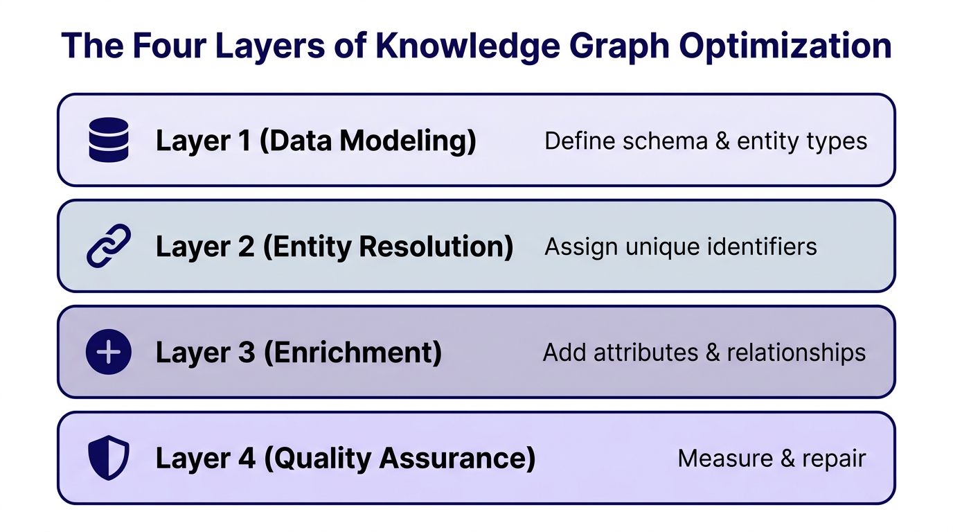 A diagram illustrating the four layers of knowledge graph optimization: data modeling, entity resolution, enrichment, and quality assurance.