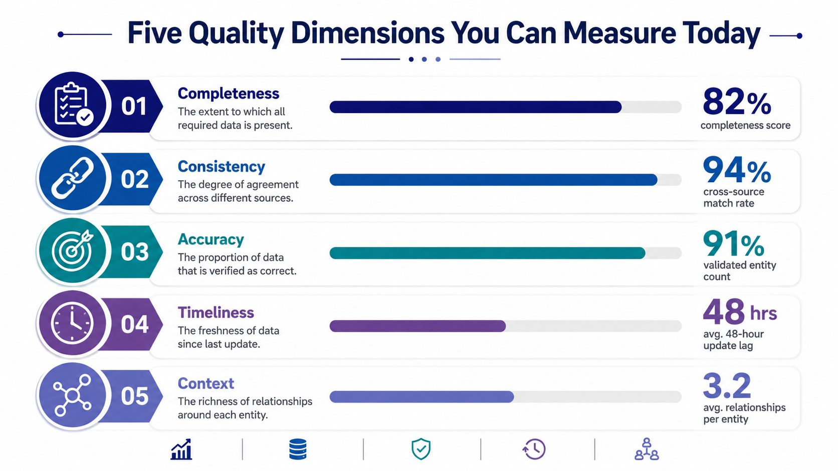 An infographic showing five key dimensions of data quality measurement: completeness, consistency, accuracy, timeliness, and context.