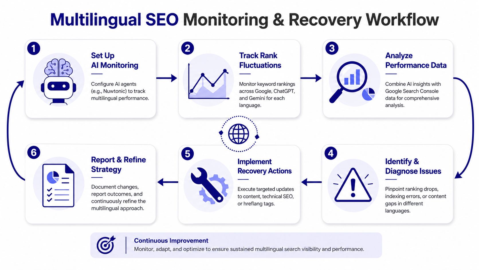 A six-step infographic workflow showing the process for monitoring and recovering multilingual search engine optimization performance.