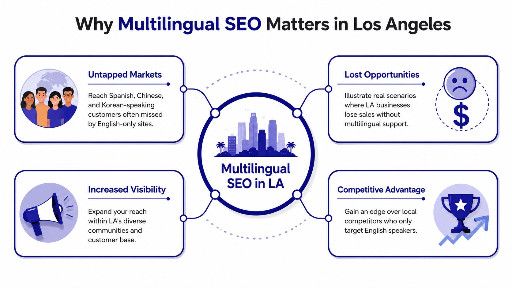 An infographic illustrating four key benefits of implementing multilingual SEO strategies for businesses in Los Angeles.