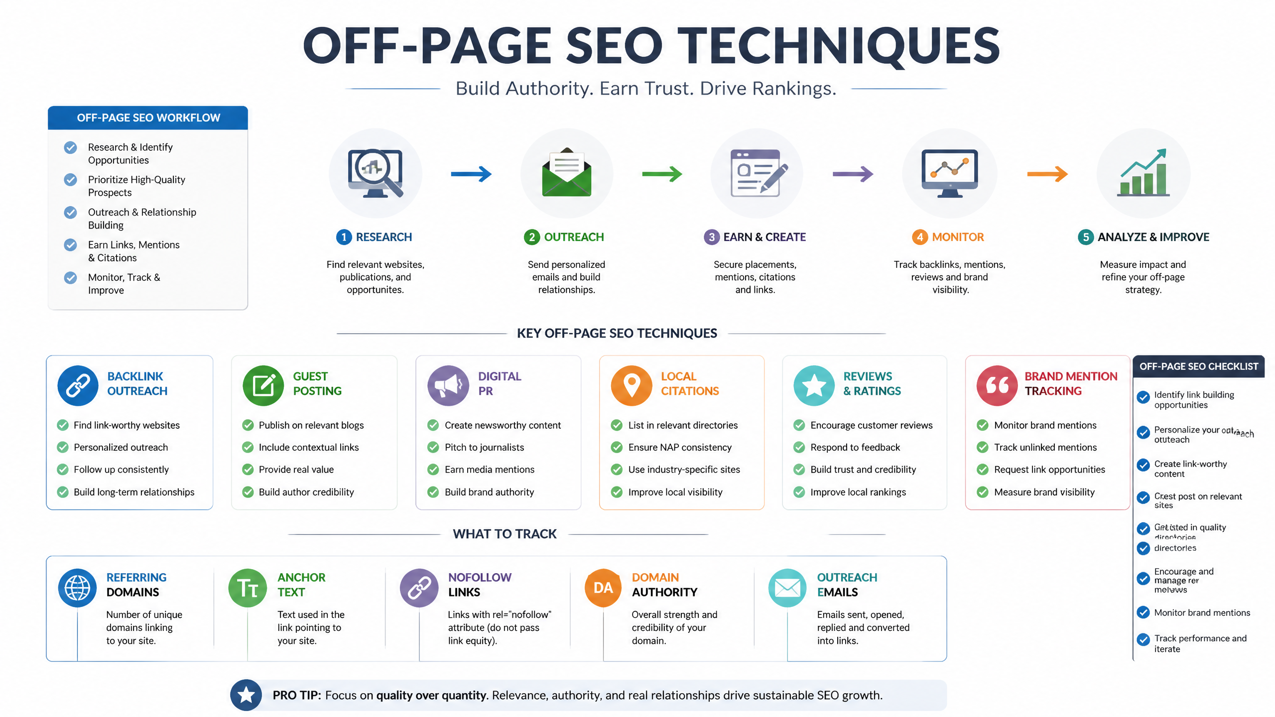 Visual workflow of offpage SEO techniques including outreach, backlinks, PR, local citations, and review management