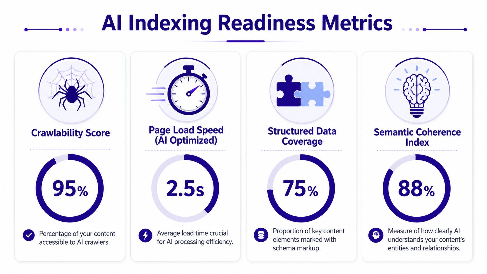 An infographic showing four AI indexing readiness metrics including crawlability, load speed, structured data, and semantic coherence.