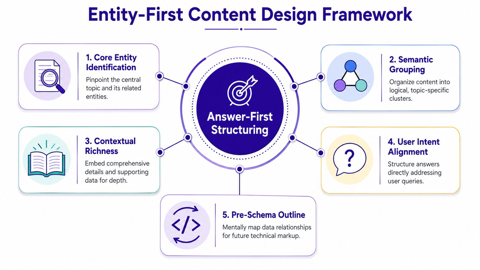 A diagram illustrating an entity-first content design framework for structured search optimization and content strategy.