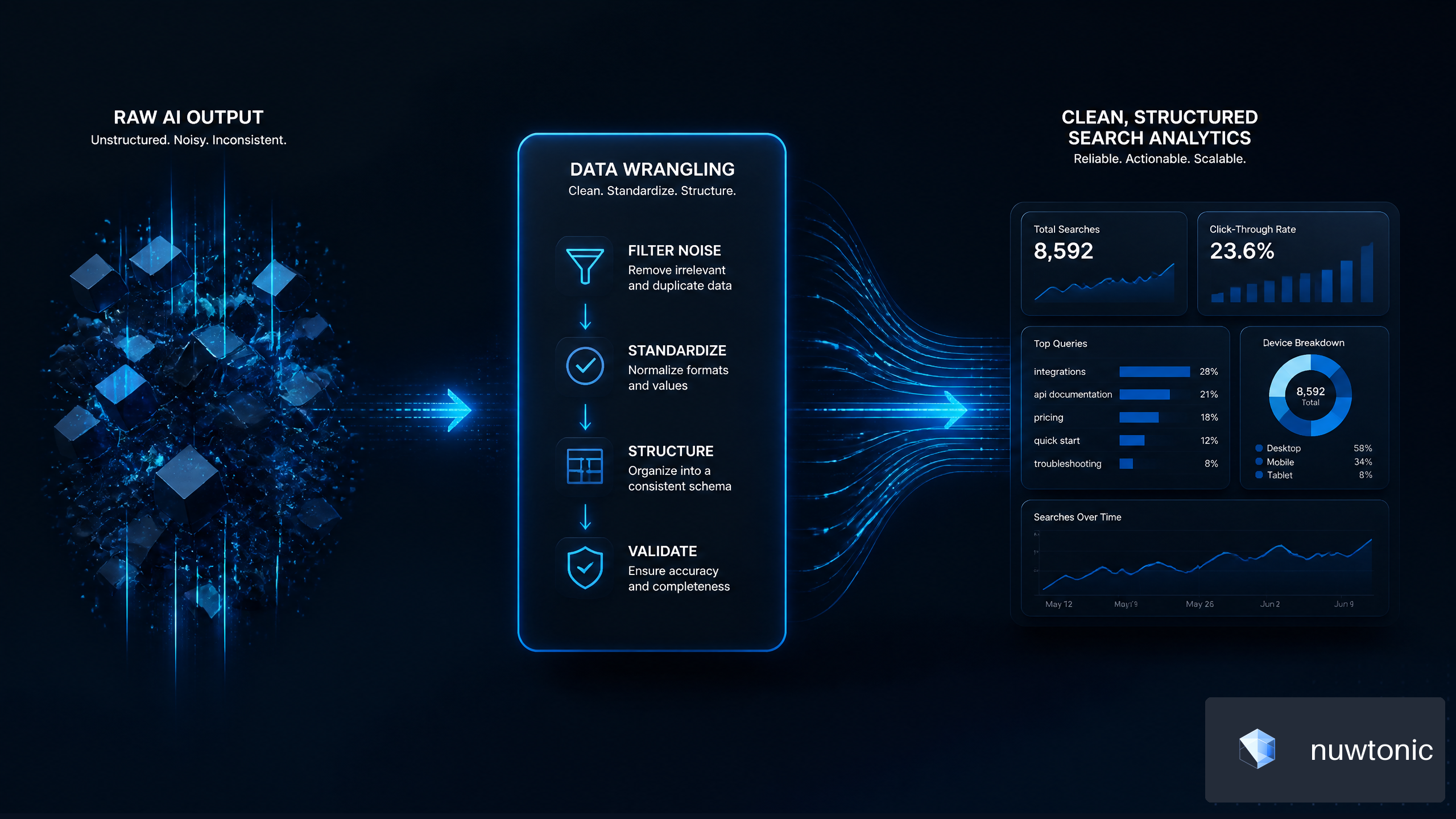 Conceptual diagram of AI data wrangling and MLOps analytics pipeline