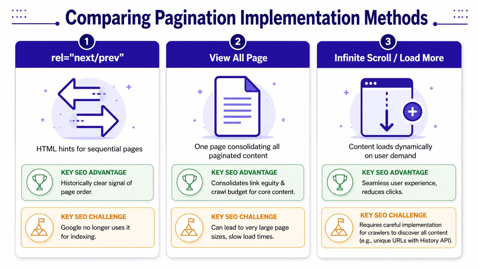A comparison chart outlining the pros and cons of three common pagination implementation methods for SEO.