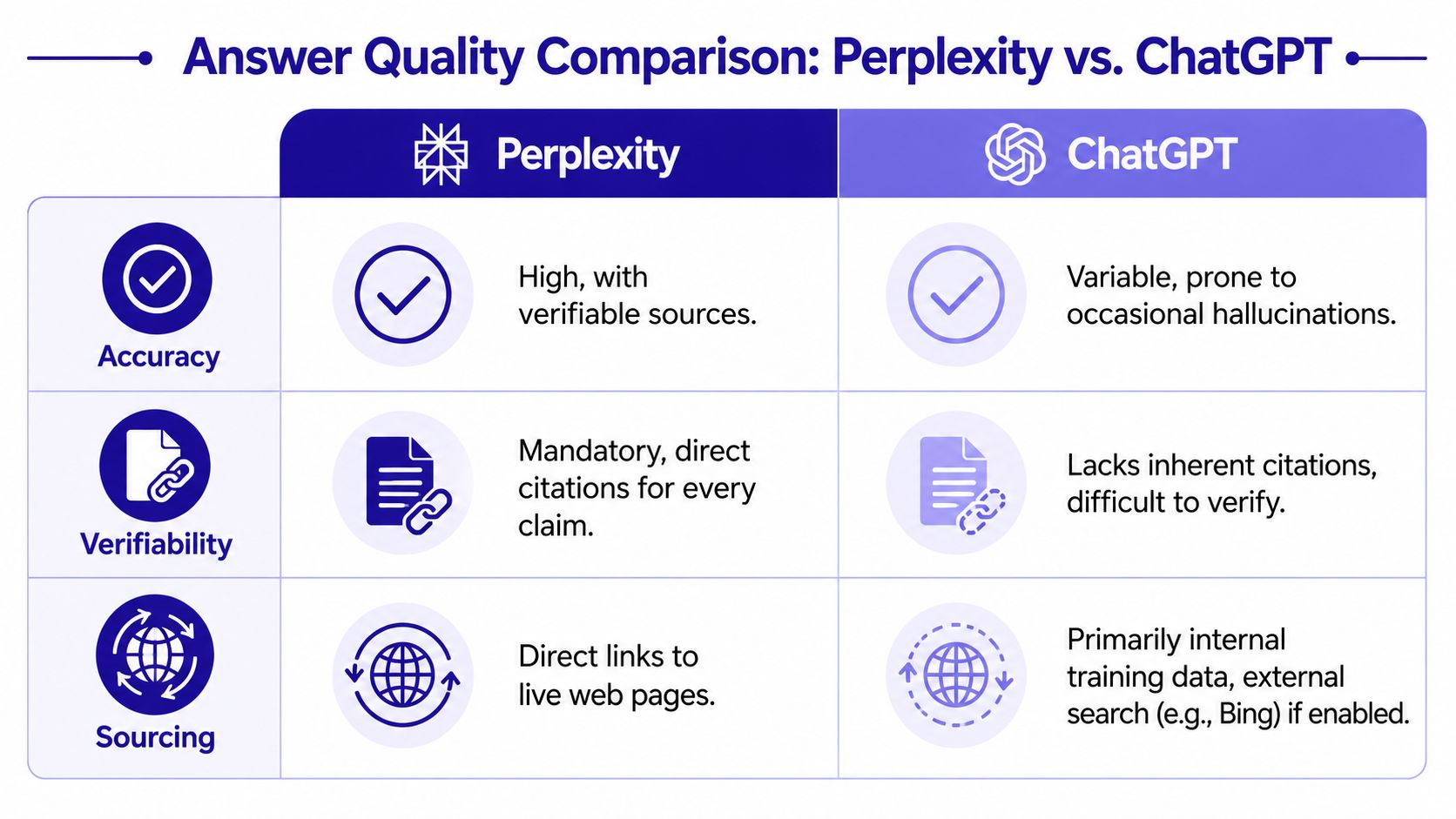 A comparison chart highlighting the key differences in answer accuracy, verifiability, and sourcing between Perplexity and ChatGPT.