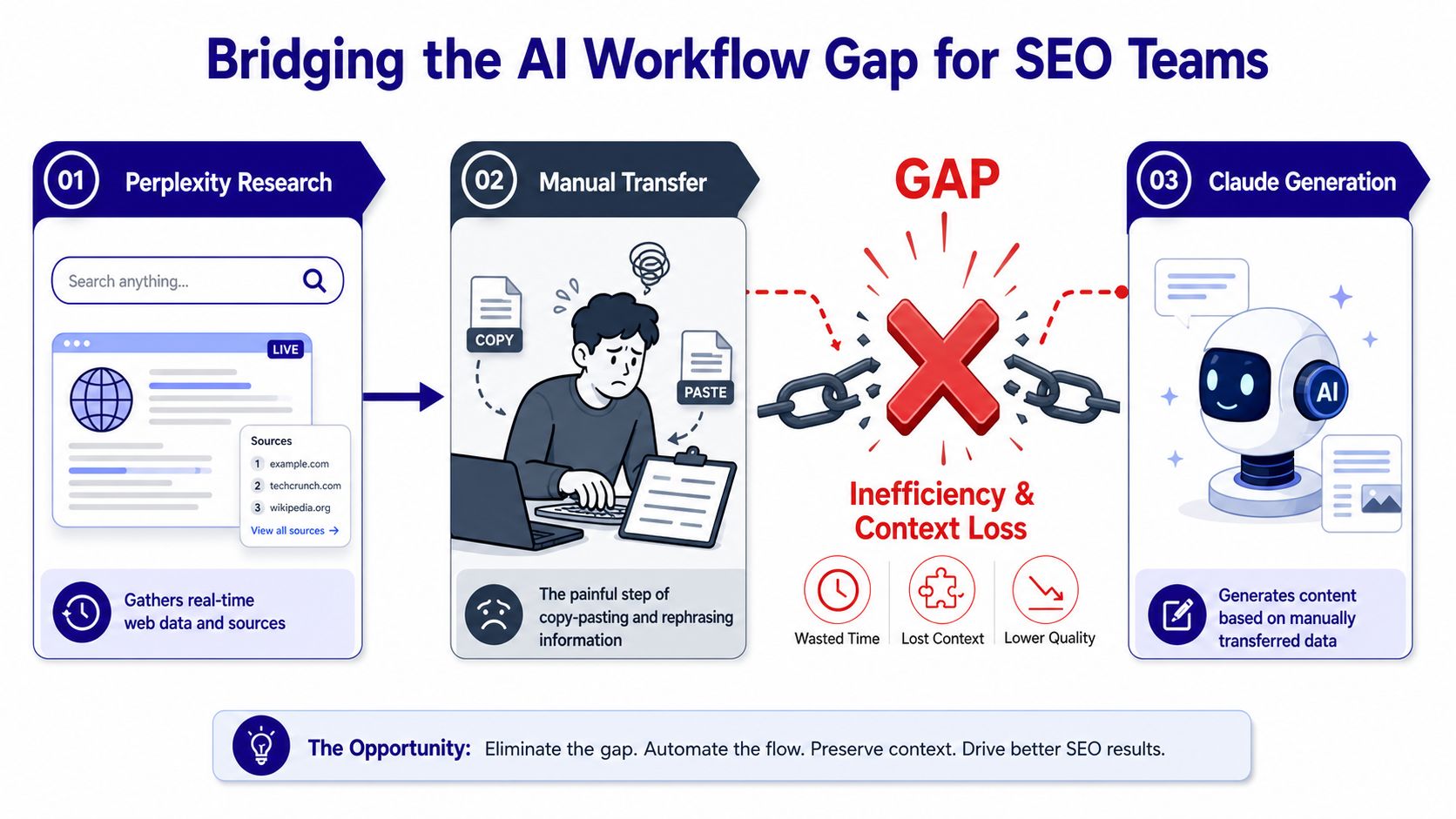 An infographic illustrating the inefficient manual workflow gap between Perplexity research and Claude AI content generation.