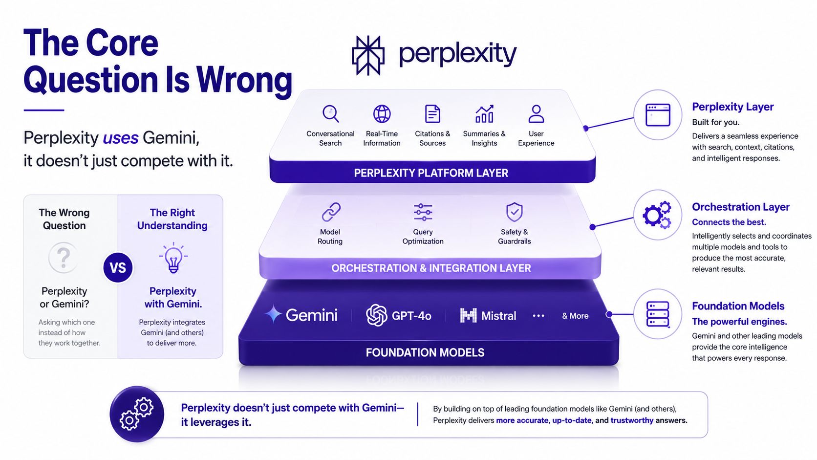 A diagram illustrating Perplexity's platform layers and how it integrates Gemini alongside other foundation models.