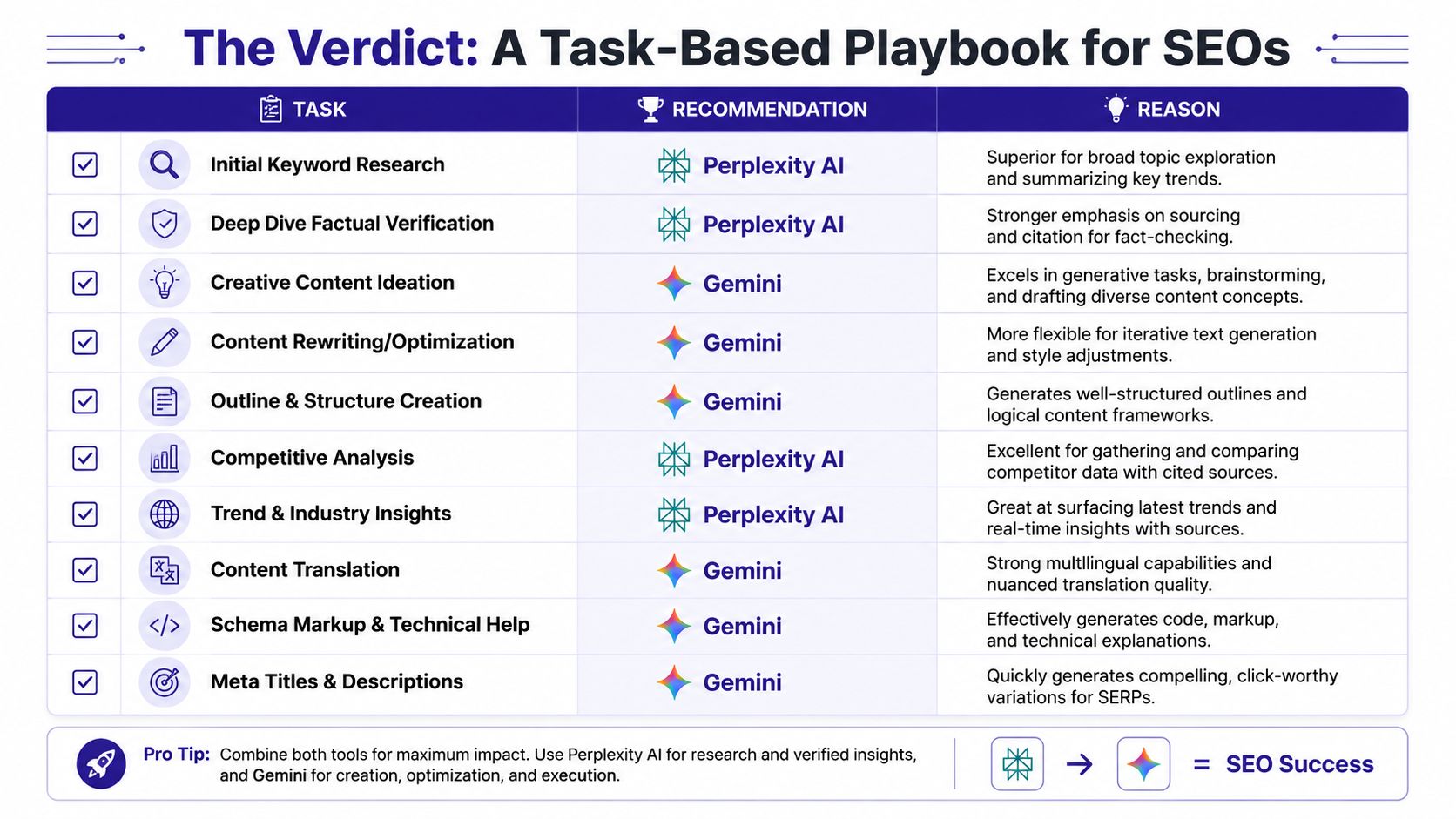 A comparison table titled The Verdict showing recommended AI tools, Perplexity AI and Gemini, for various SEO tasks.