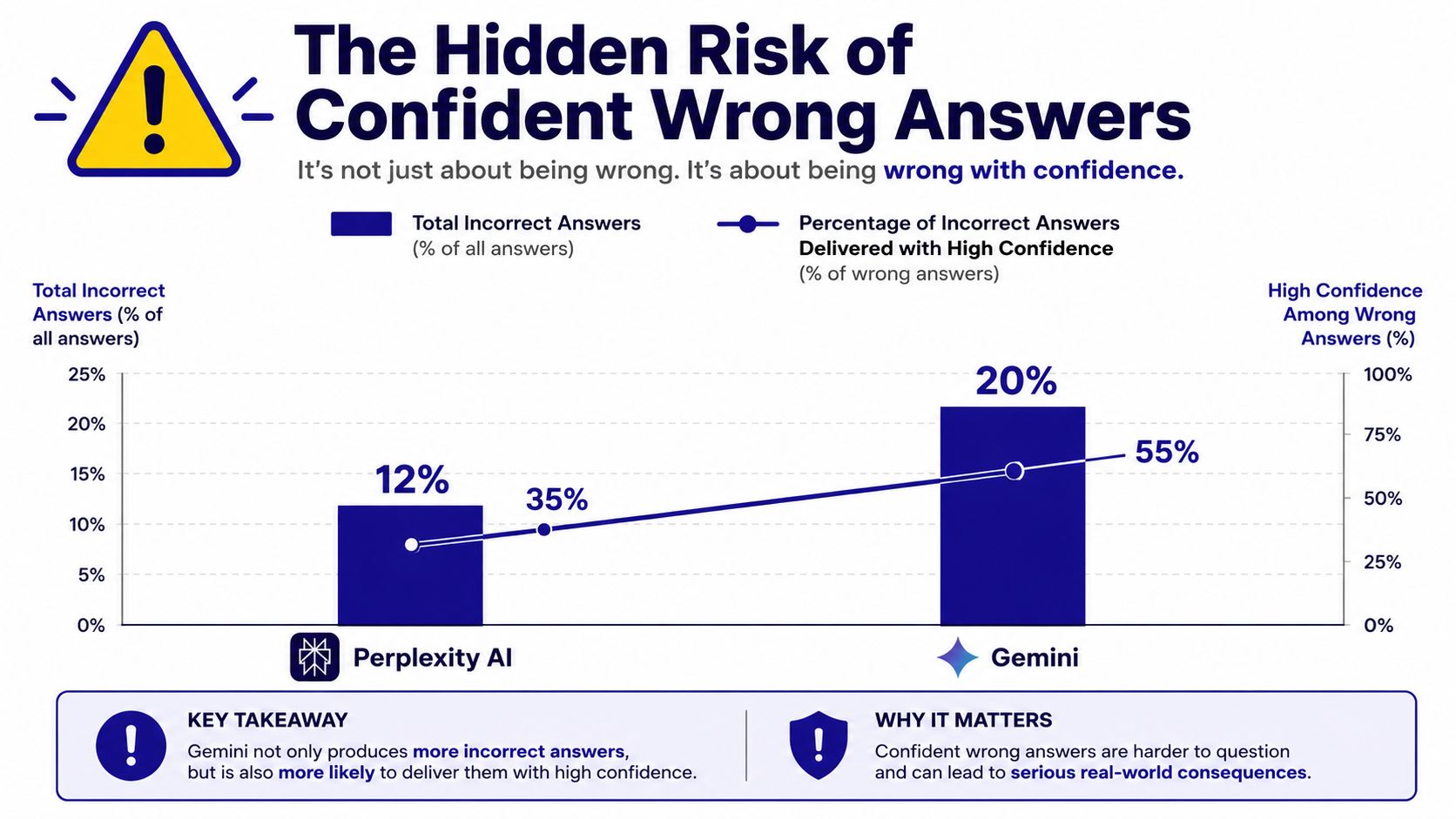 A chart comparing Perplexity AI and Gemini regarding the frequency and confidence of incorrect answers provided.