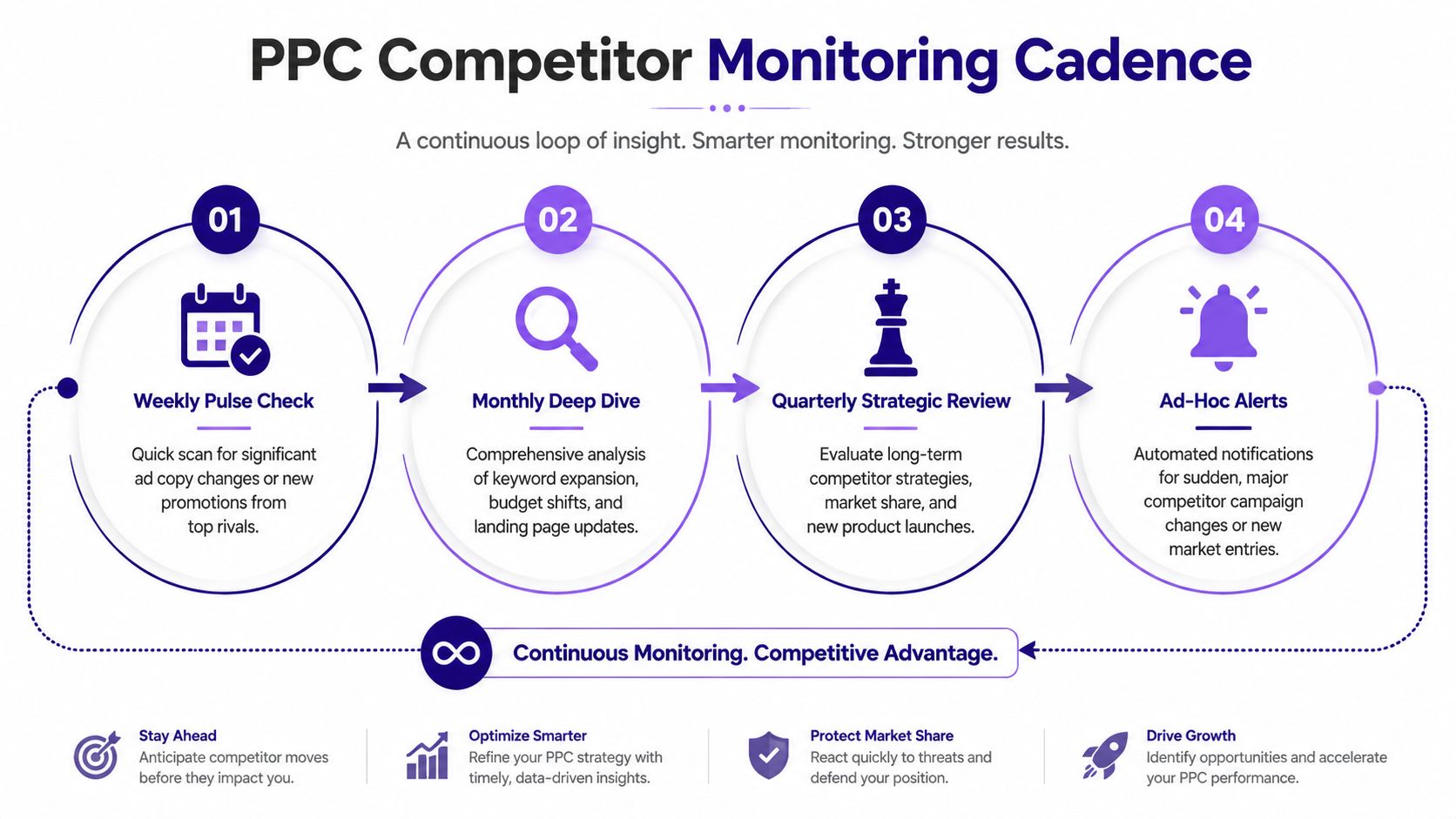 A diagram illustrating a four-step PPC competitor monitoring process for achieving better marketing results.