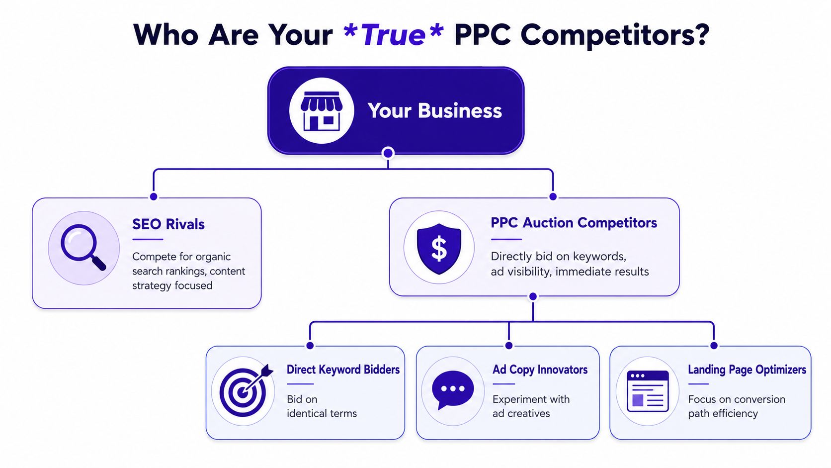 A flowchart diagram illustrating the different types of business competitors in PPC and SEO strategies.