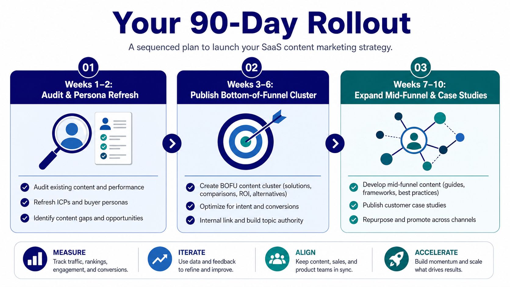 A 90-day roadmap for a SaaS content marketing rollout, showing three phases from auditing to scaling.