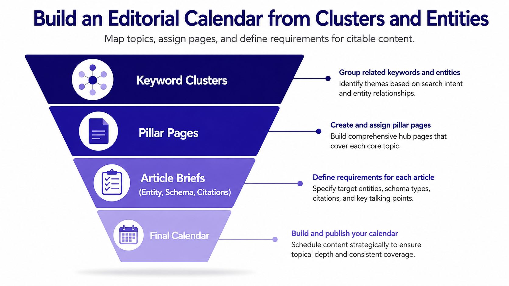 A funnel diagram explaining the process of building an editorial calendar using keyword clusters and entities.