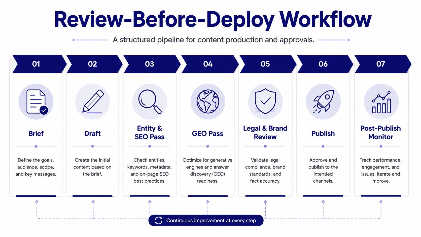 A seven-step flow chart illustrating a structured review-before-deploy content production and approval workflow for businesses.
