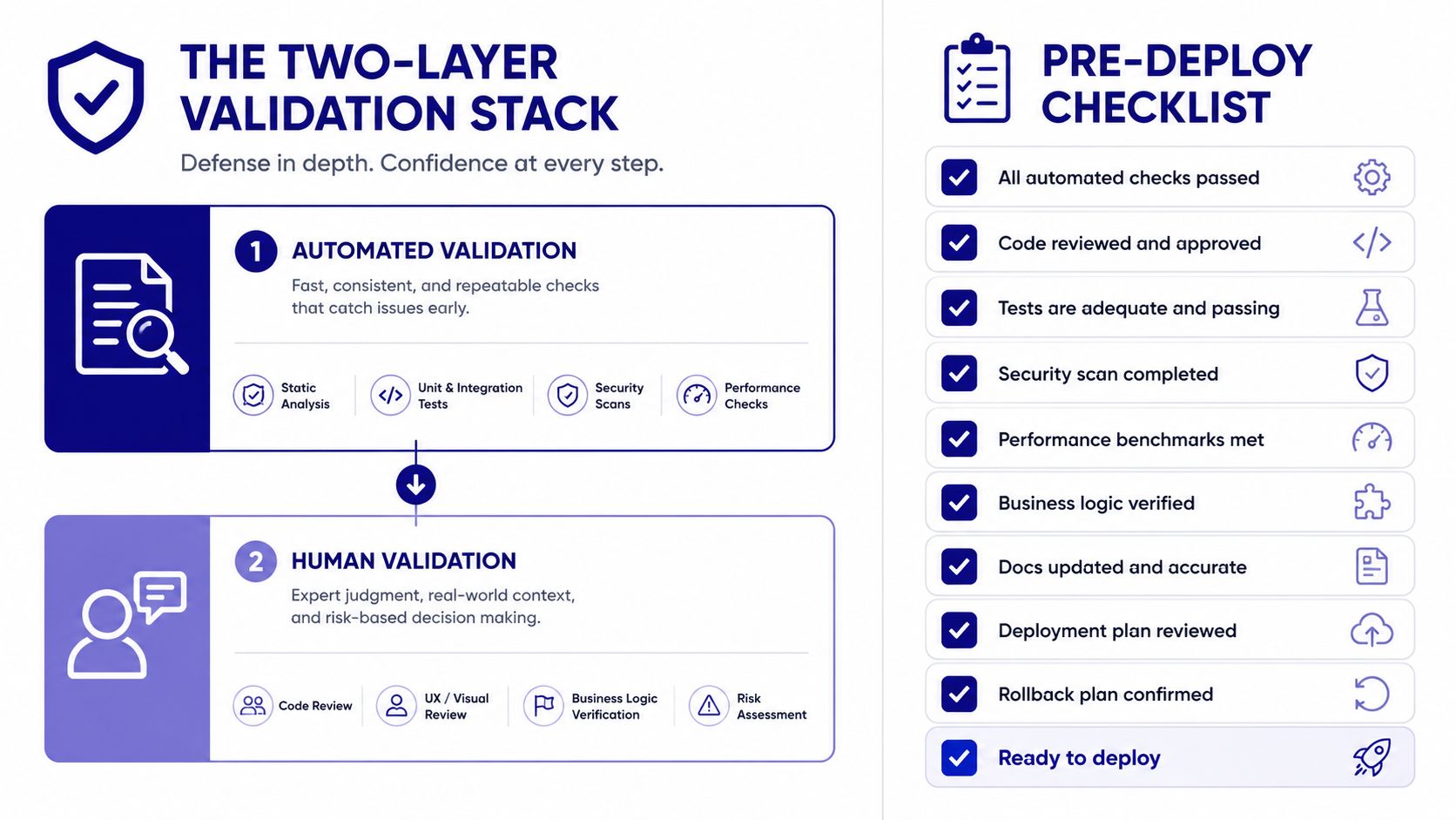 A diagram illustrating a two-layer validation stack alongside a pre-deploy checklist for teams.