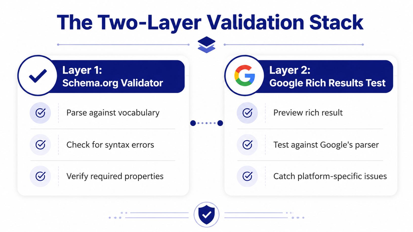 A diagram illustrating a two-layer validation stack for testing schema markup, featuring Schema.org and Google tools.