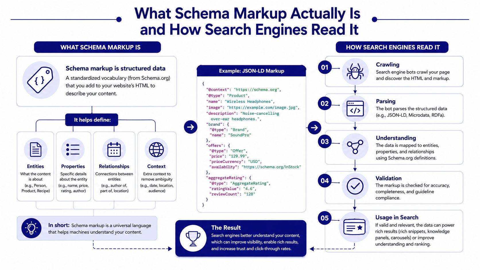 An infographic explaining how schema markup works and how search engines process structured website data.