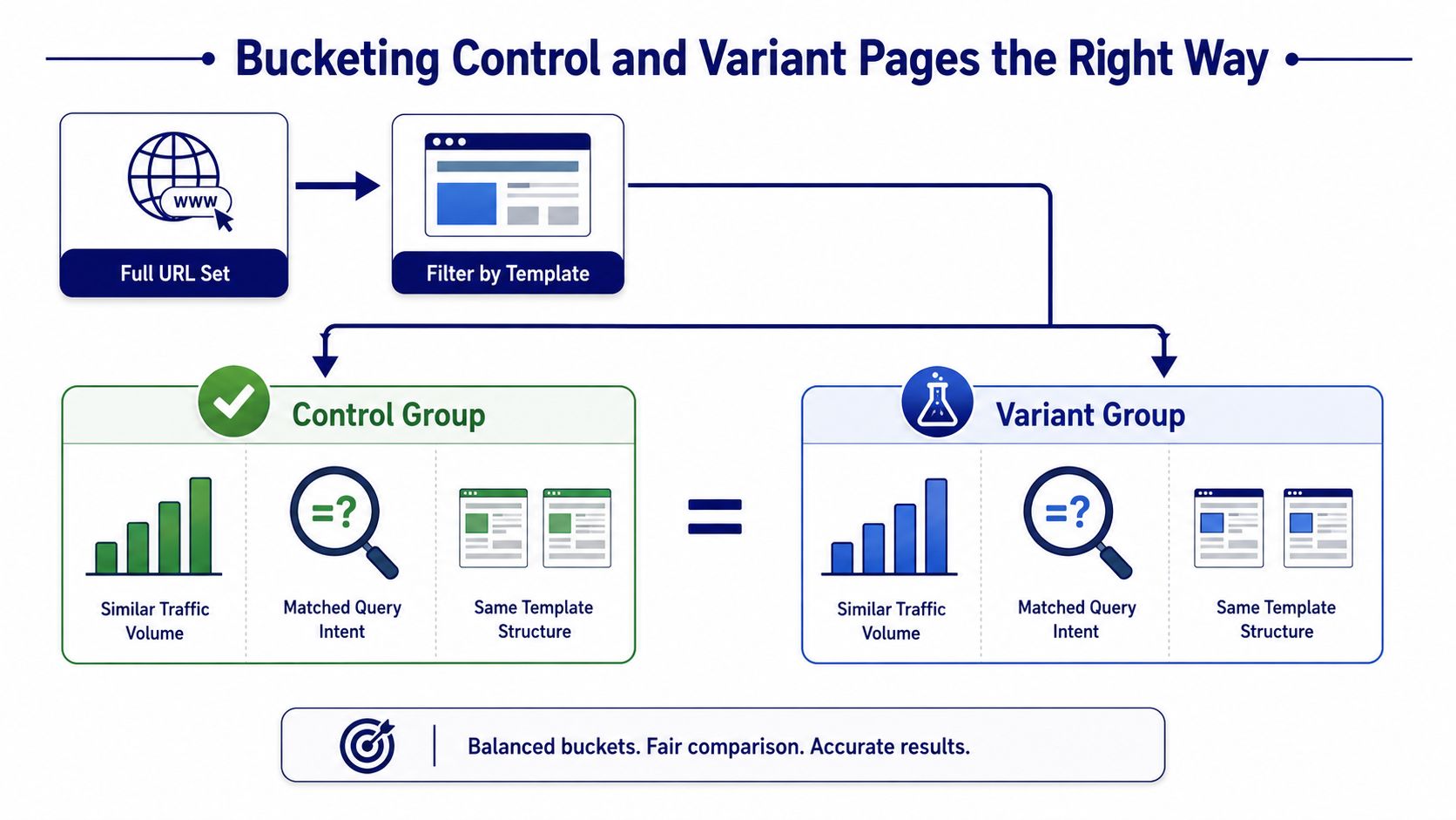 A diagram illustrating how to correctly bucket website pages for accurate SEO A/B testing comparison.