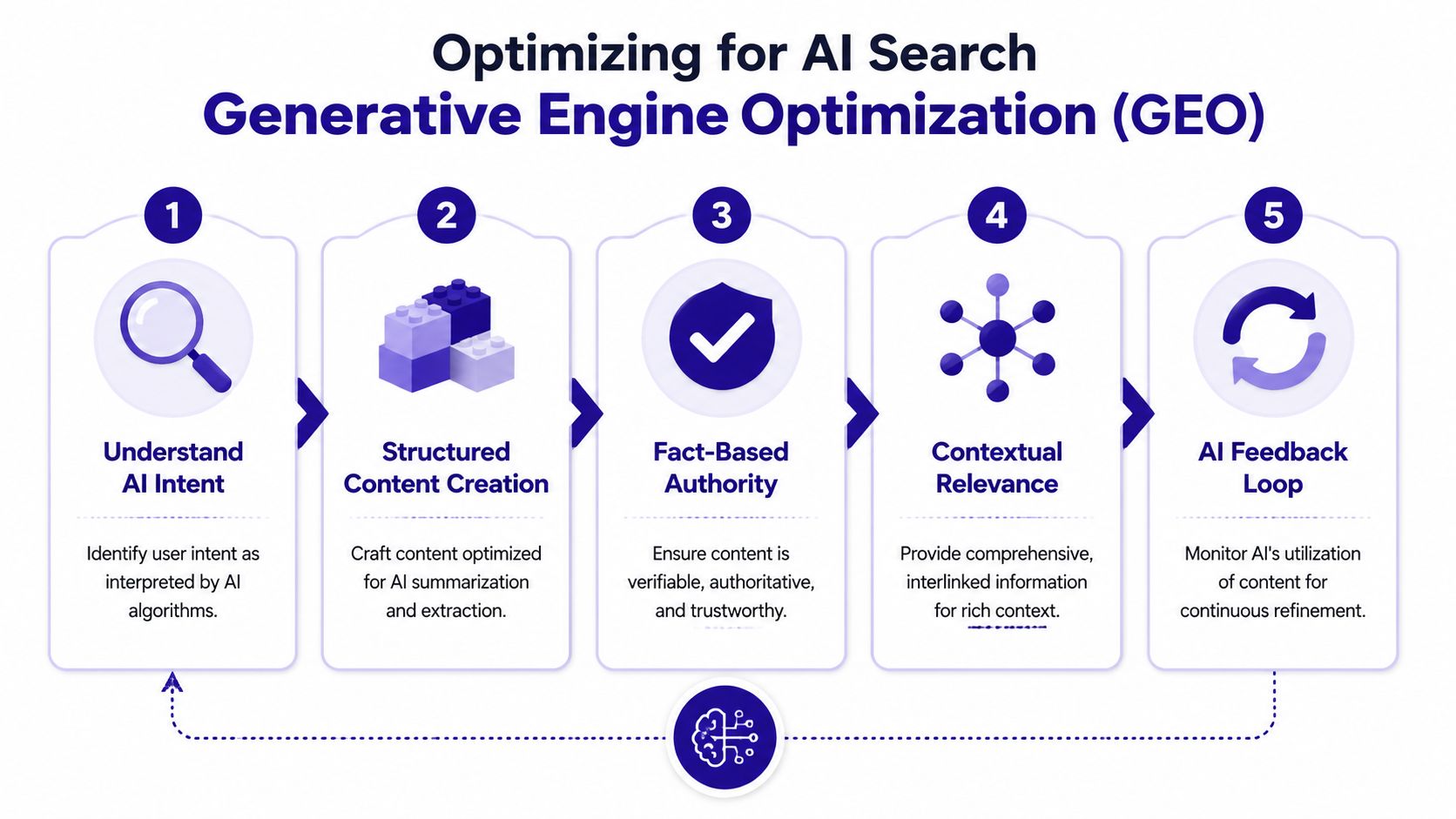 A diagram outlining the five steps for Generative Engine Optimization to improve content for AI search engines.