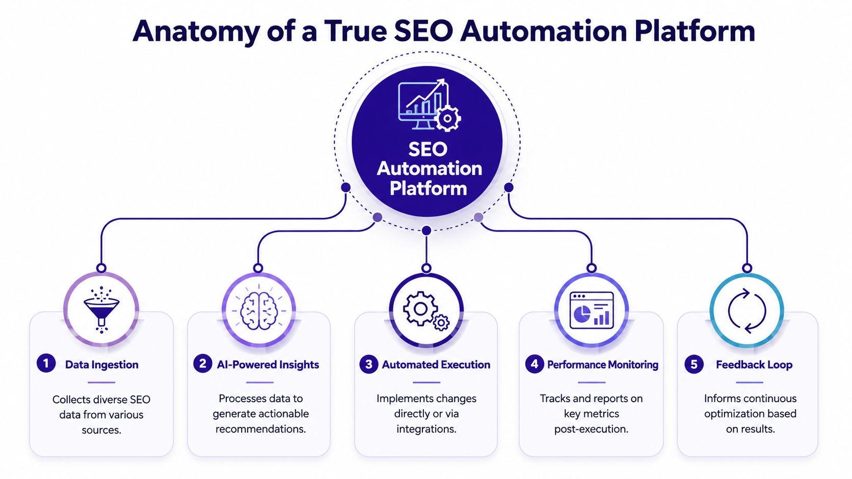 A diagram illustrating the five essential components of a comprehensive SEO automation platform, including data, insights, and execution.
